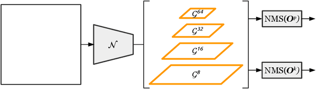 Figure 3 for Rethinking Keypoint Representations: Modeling Keypoints and Poses as Objects for Multi-Person Human Pose Estimation