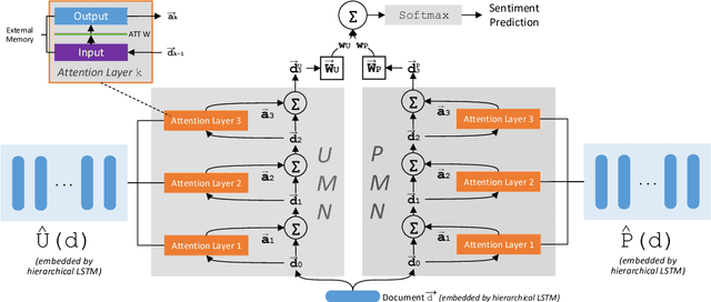 Figure 1 for Dual Memory Network Model for Biased Product Review Classification