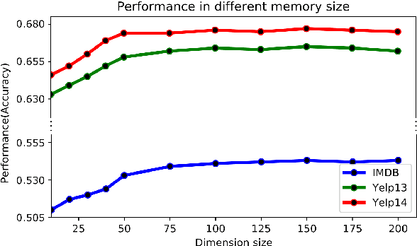 Figure 4 for Dual Memory Network Model for Biased Product Review Classification