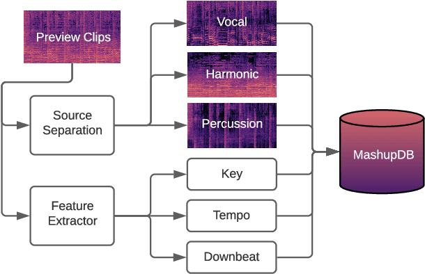 Figure 1 for Modeling the Compatibility of Stem Tracks to Generate Music Mashups