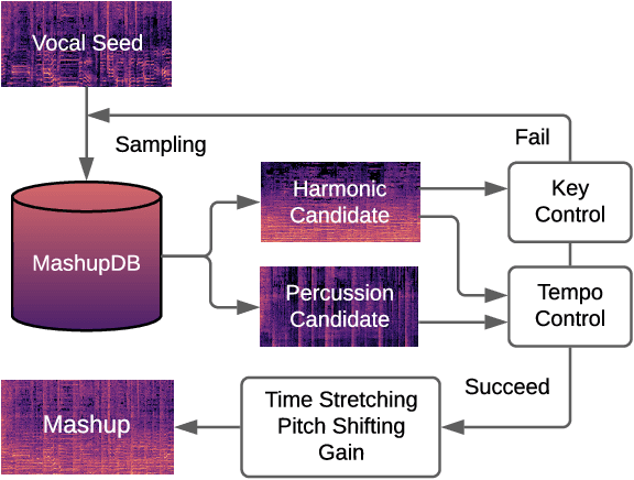 Figure 3 for Modeling the Compatibility of Stem Tracks to Generate Music Mashups