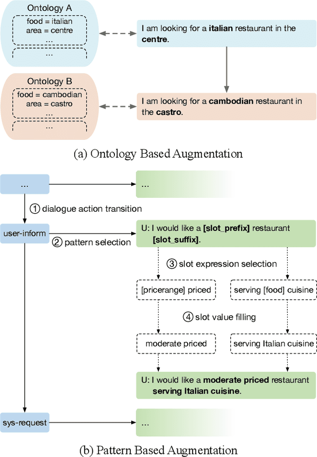 Figure 1 for TOD-DA: Towards Boosting the Robustness of Task-oriented Dialogue Modeling on Spoken Conversations