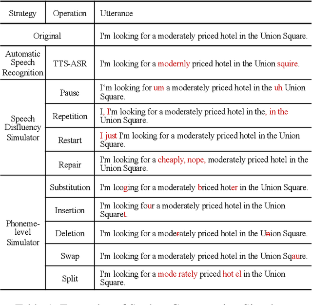 Figure 2 for TOD-DA: Towards Boosting the Robustness of Task-oriented Dialogue Modeling on Spoken Conversations