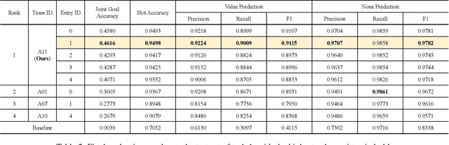 Figure 3 for TOD-DA: Towards Boosting the Robustness of Task-oriented Dialogue Modeling on Spoken Conversations