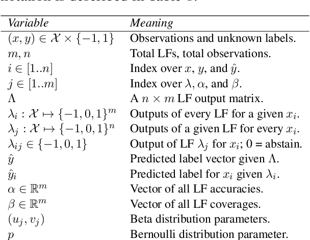 Figure 1 for Regularized Data Programming with Bayesian Priors