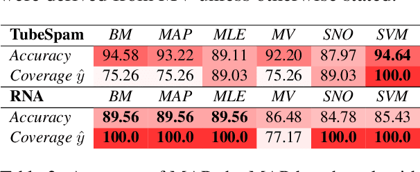 Figure 3 for Regularized Data Programming with Bayesian Priors