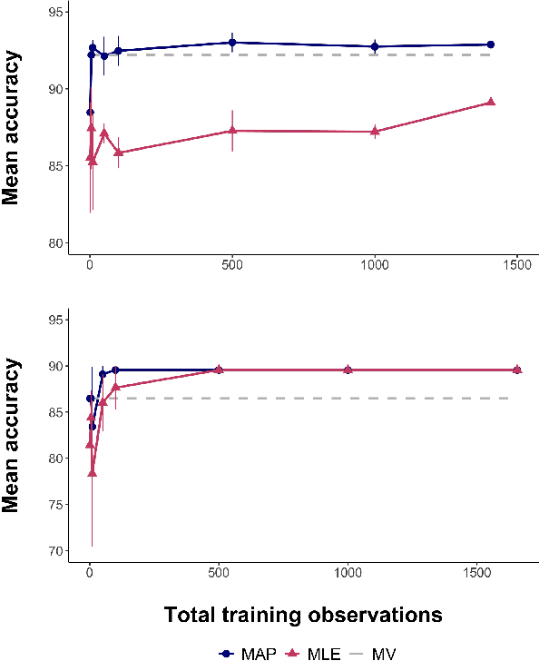 Figure 2 for Regularized Data Programming with Bayesian Priors