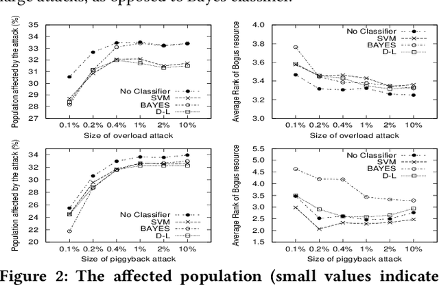Figure 3 for Securing Tag-based recommender systems against profile injection attacks: A comparative study. (Extended Report)