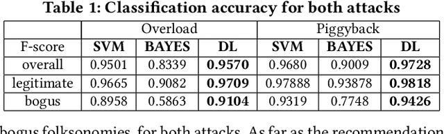 Figure 2 for Securing Tag-based recommender systems against profile injection attacks: A comparative study. (Extended Report)