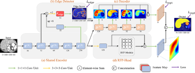 Figure 3 for Recurrent Feature Propagation and Edge Skip-Connections for Automatic Abdominal Organ Segmentation