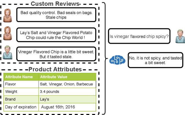 Figure 1 for Meaningful Answer Generation of E-Commerce Question-Answering