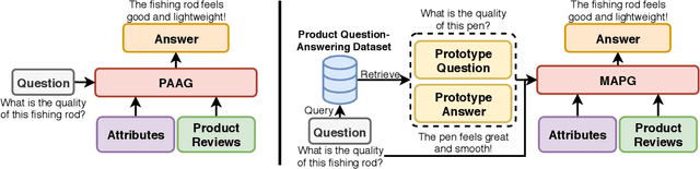 Figure 3 for Meaningful Answer Generation of E-Commerce Question-Answering