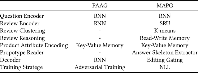 Figure 4 for Meaningful Answer Generation of E-Commerce Question-Answering