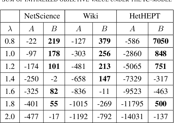 Figure 4 for Continuous Profit Maximization: A Study of Unconstrained Dr-submodular Maximization