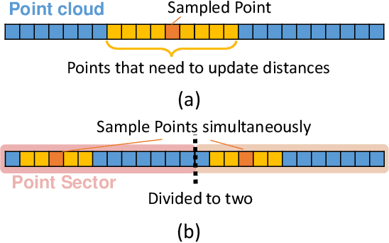 Figure 3 for An Adjustable Farthest Point Sampling Method for Approximately-sorted Point Cloud Data