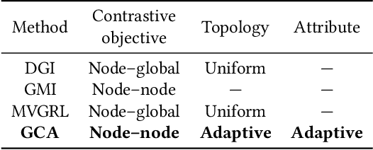 Figure 2 for Graph Contrastive Learning with Adaptive Augmentation