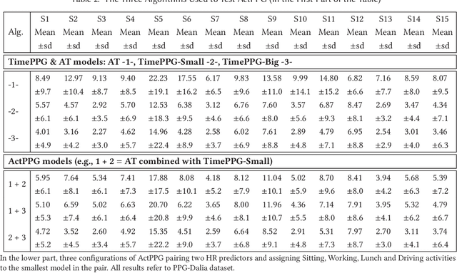 Figure 4 for Embedding Temporal Convolutional Networks for Energy-Efficient PPG-Based Heart Rate Monitoring