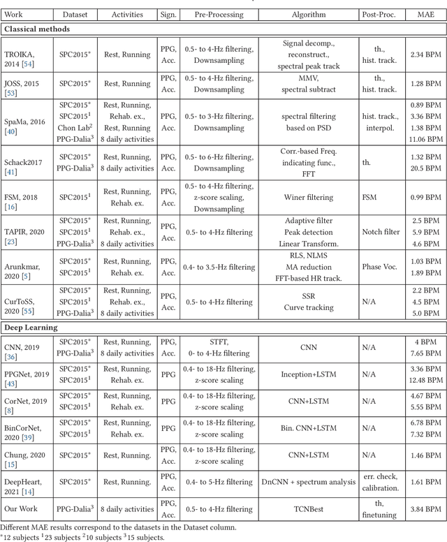 Figure 2 for Embedding Temporal Convolutional Networks for Energy-Efficient PPG-Based Heart Rate Monitoring