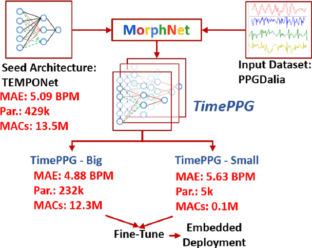 Figure 3 for Embedding Temporal Convolutional Networks for Energy-Efficient PPG-Based Heart Rate Monitoring