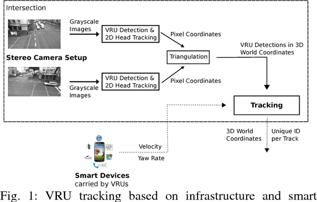 Figure 1 for Cooperative Tracking of Cyclists Based on Smart Devices and Infrastructure