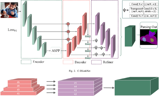 Figure 2 for C-DLinkNet: considering multi-level semantic features for human parsing
