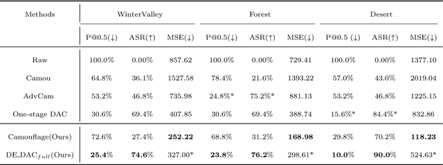 Figure 2 for Differential Evolution based Dual Adversarial Camouflage: Fooling Human Eyes and Object Detectors