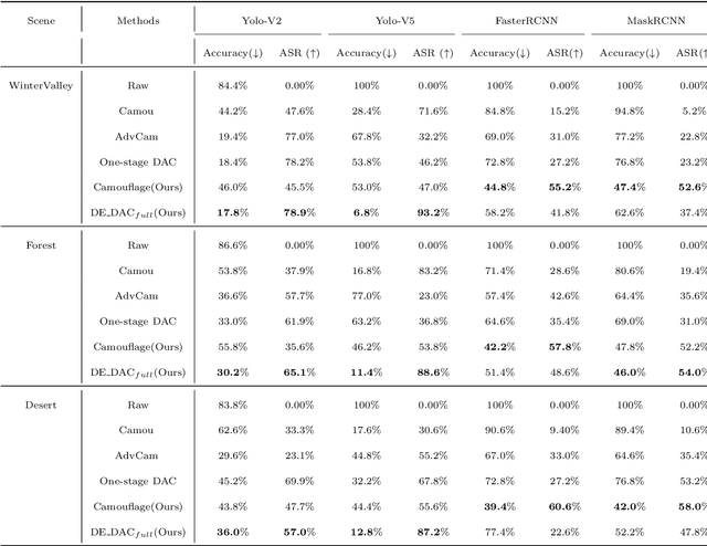 Figure 4 for Differential Evolution based Dual Adversarial Camouflage: Fooling Human Eyes and Object Detectors