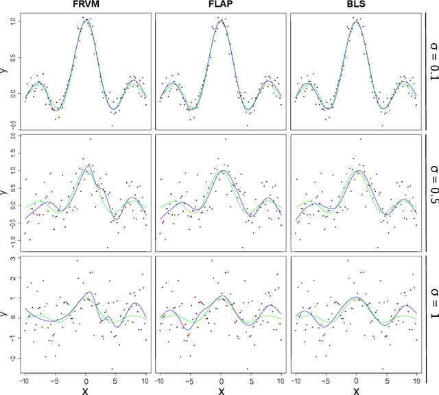 Figure 1 for A Noise-Robust Fast Sparse Bayesian Learning Model