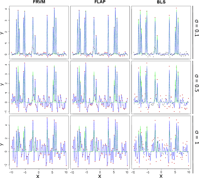 Figure 4 for A Noise-Robust Fast Sparse Bayesian Learning Model