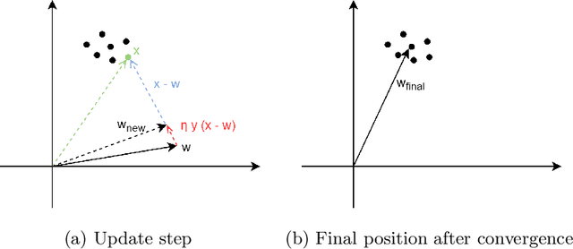 Figure 1 for Training Convolutional Neural Networks With Hebbian Principal Component Analysis