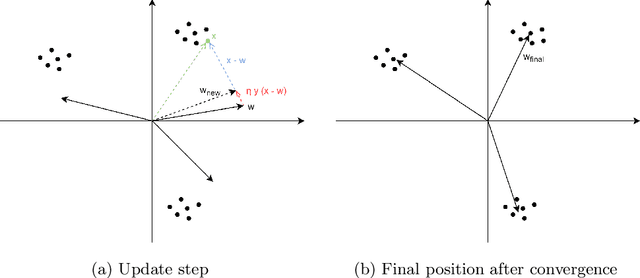 Figure 3 for Training Convolutional Neural Networks With Hebbian Principal Component Analysis