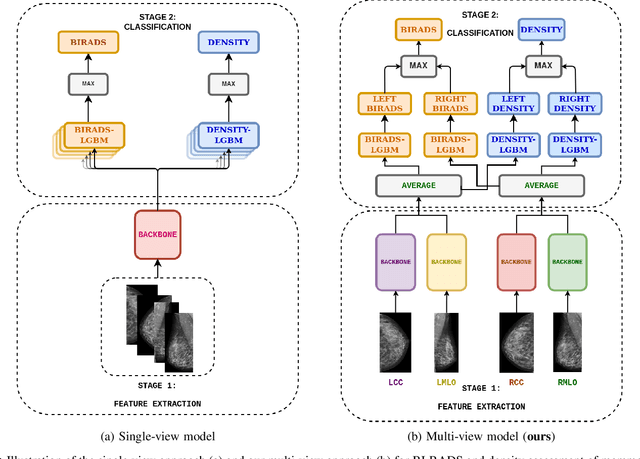 Figure 1 for A novel multi-view deep learning approach for BI-RADS and density assessment of mammograms