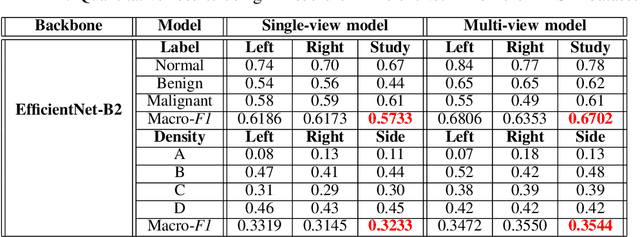 Figure 4 for A novel multi-view deep learning approach for BI-RADS and density assessment of mammograms