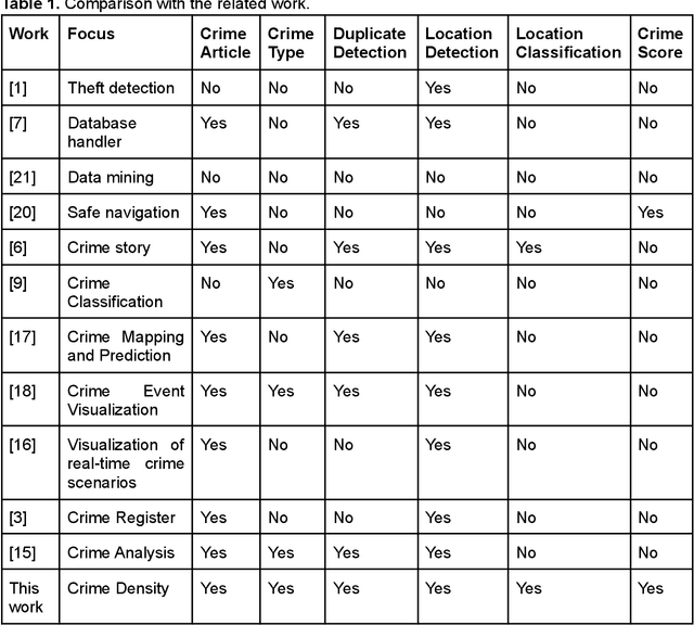 Figure 1 for An End-to-End Framework for Dynamic Crime Profiling of Places