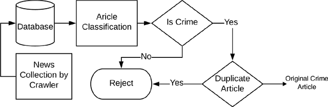 Figure 2 for An End-to-End Framework for Dynamic Crime Profiling of Places