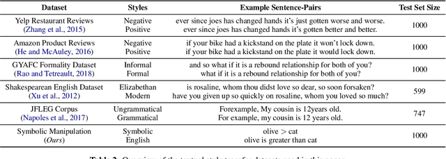 Figure 4 for Prompt-and-Rerank: A Method for Zero-Shot and Few-Shot Arbitrary Textual Style Transfer with Small Language Models