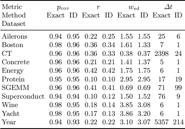 Figure 2 for Scalable computation of prediction intervals for neural networks via matrix sketching