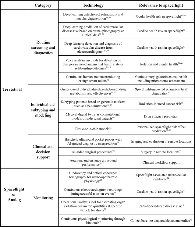 Figure 2 for Beyond Low Earth Orbit: Biomonitoring, Artificial Intelligence, and Precision Space Health