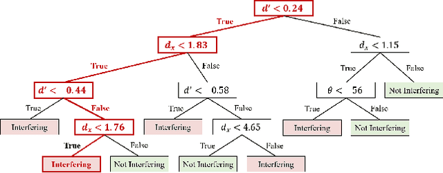 Figure 4 for Interpretable Run-Time Prediction and Planning in Co-Robotic Environments