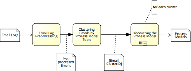 Figure 1 for A framework for mining process models from emails logs