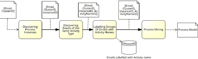 Figure 3 for A framework for mining process models from emails logs