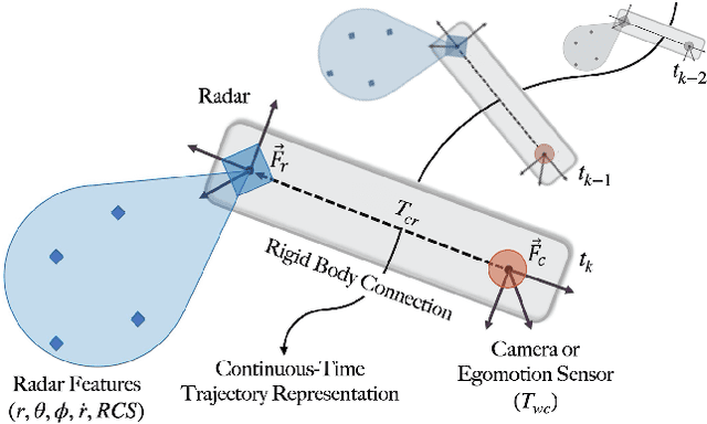 Figure 1 for A Continuous-Time Approach for 3D Radar-to-Camera Extrinsic Calibration