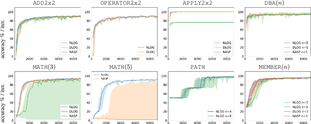 Figure 3 for Neural-Symbolic Integration: A Compositional Perspective