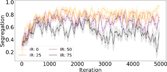 Figure 4 for Segregation Dynamics with Reinforcement Learning and Agent Based Modeling
