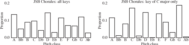 Figure 1 for A Classifying Variational Autoencoder with Application to Polyphonic Music Generation