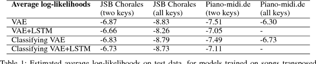 Figure 2 for A Classifying Variational Autoencoder with Application to Polyphonic Music Generation