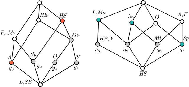 Figure 2 for On Interpretability and Similarity in Concept-Based Machine Learning