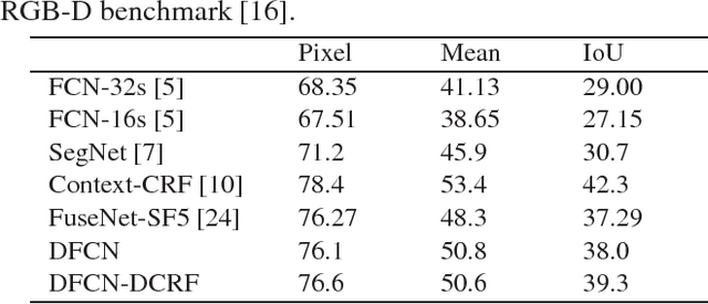 Figure 2 for Incorporating Depth into both CNN and CRF for Indoor Semantic Segmentation
