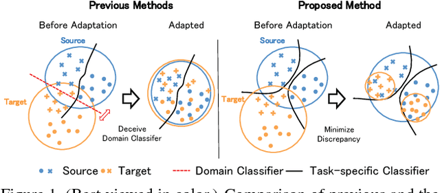 Figure 1 for Maximum Classifier Discrepancy for Unsupervised Domain Adaptation