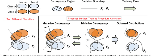 Figure 3 for Maximum Classifier Discrepancy for Unsupervised Domain Adaptation